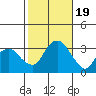 Saybrook Point tide chart for Thursday, October 19, 2023
