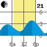 Saybrook Point tide chart for Saturday, October 21, 2023