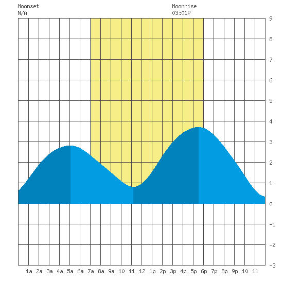 Saybrook Point tide chart for Sunday, October 22, 2023