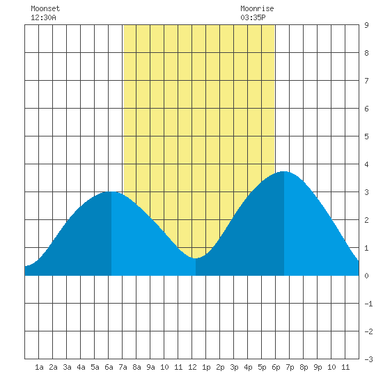 Saybrook Point tide chart for Monday, October 23, 2023
