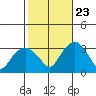 Saybrook Point tide chart for Monday, October 23, 2023