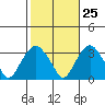 Saybrook Point tide chart for Wednesday, October 25, 2023