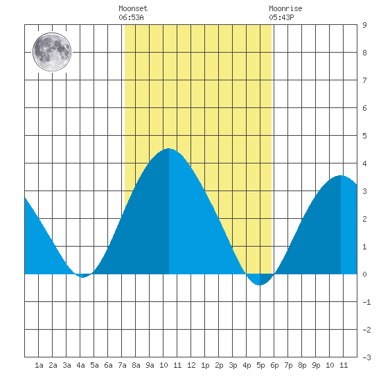 Saybrook Point tide chart for Saturday, October 28, 2023