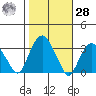 Saybrook Point tide chart for Saturday, October 28, 2023