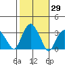 Saybrook Point tide chart for Sunday, October 29, 2023