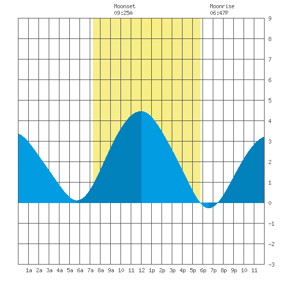 Saybrook Point tide chart for Monday, October 30, 2023
