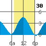 Saybrook Point tide chart for Monday, October 30, 2023