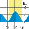 Saybrook Point tide chart for Tuesday, October 31, 2023