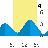 Saybrook Point tide chart for Wednesday, October 4, 2023