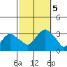 Saybrook Point tide chart for Thursday, October 5, 2023