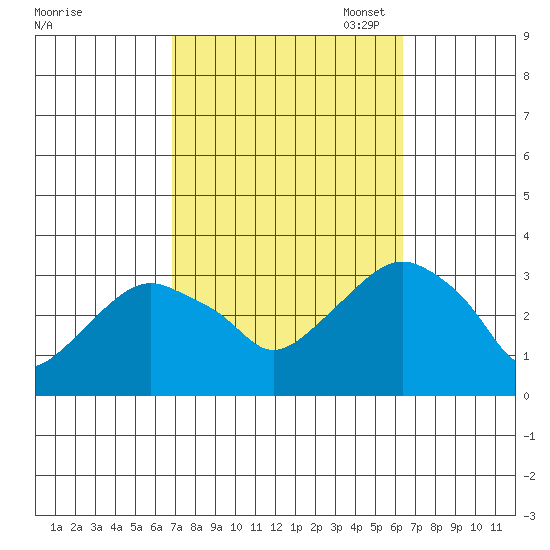 Saybrook Point tide chart for Saturday, October 7, 2023
