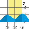 Saybrook Point tide chart for Saturday, October 7, 2023