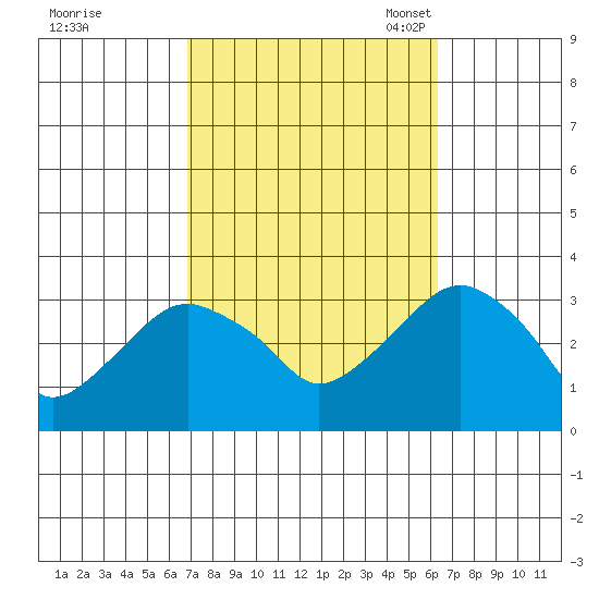 Saybrook Point tide chart for Sunday, October 8, 2023