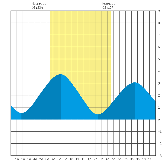 Saybrook Point tide chart for Friday, November 10, 2023