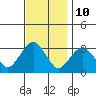 Saybrook Point tide chart for Friday, November 10, 2023