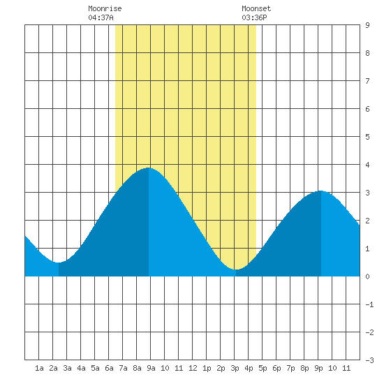 Saybrook Point tide chart for Saturday, November 11, 2023