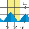 Saybrook Point tide chart for Saturday, November 11, 2023