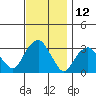 Saybrook Point tide chart for Sunday, November 12, 2023