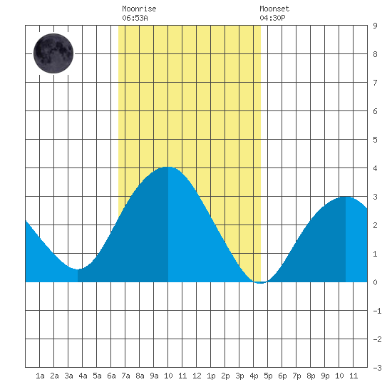 Saybrook Point tide chart for Monday, November 13, 2023
