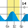 Saybrook Point tide chart for Tuesday, November 14, 2023