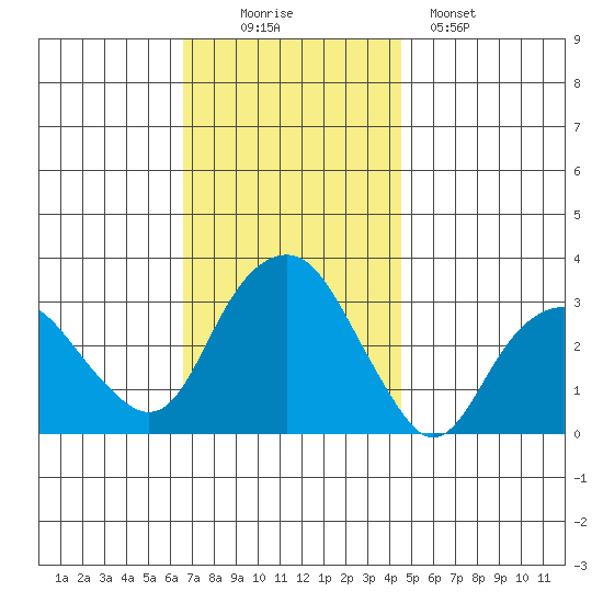 Saybrook Point tide chart for Wednesday, November 15, 2023