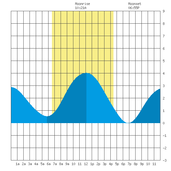 Saybrook Point tide chart for Thursday, November 16, 2023