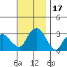 Saybrook Point tide chart for Friday, November 17, 2023