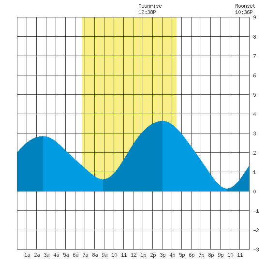 Saybrook Point tide chart for Sunday, November 19, 2023