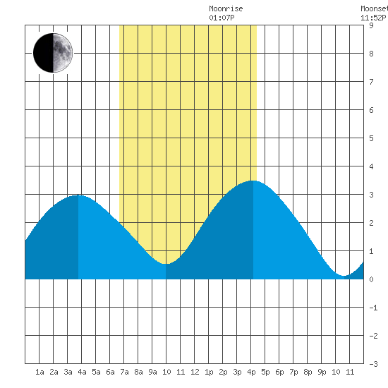 Saybrook Point tide chart for Monday, November 20, 2023