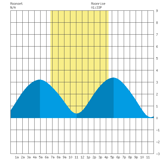 Saybrook Point tide chart for Tuesday, November 21, 2023