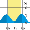 Saybrook Point tide chart for Tuesday, November 21, 2023