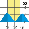 Saybrook Point tide chart for Wednesday, November 22, 2023