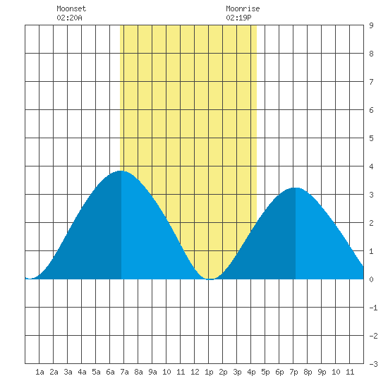 Saybrook Point tide chart for Thursday, November 23, 2023