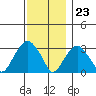 Saybrook Point tide chart for Thursday, November 23, 2023