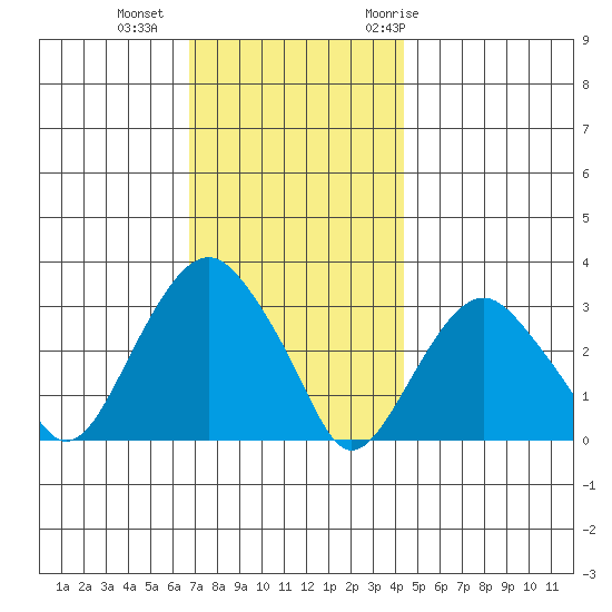 Saybrook Point tide chart for Friday, November 24, 2023