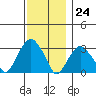 Saybrook Point tide chart for Friday, November 24, 2023