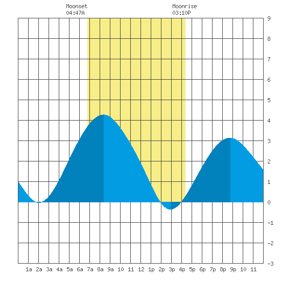 Saybrook Point tide chart for Saturday, November 25, 2023