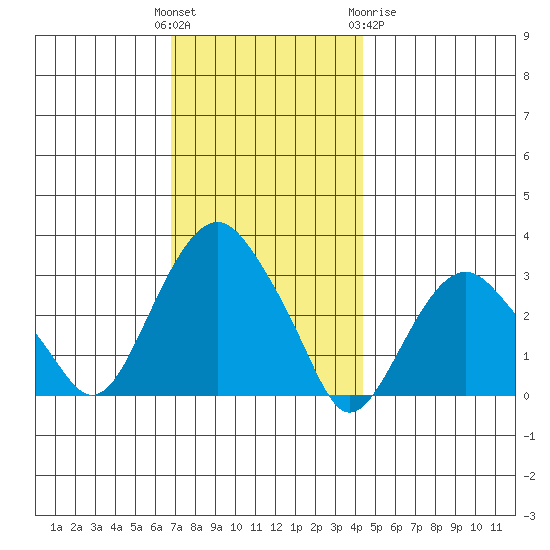 Saybrook Point tide chart for Sunday, November 26, 2023