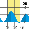 Saybrook Point tide chart for Sunday, November 26, 2023