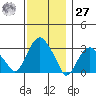 Saybrook Point tide chart for Monday, November 27, 2023
