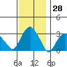 Saybrook Point tide chart for Tuesday, November 28, 2023