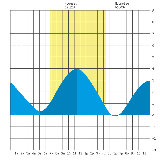 Saybrook Point tide chart for Wednesday, November 29, 2023