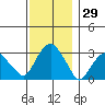 Saybrook Point tide chart for Wednesday, November 29, 2023
