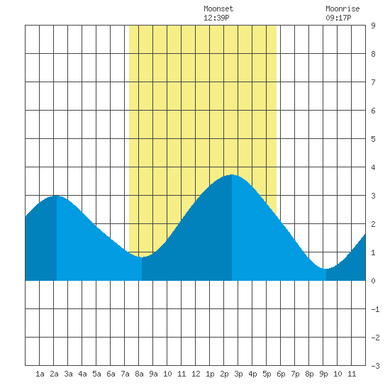 Saybrook Point tide chart for Thursday, November 2, 2023