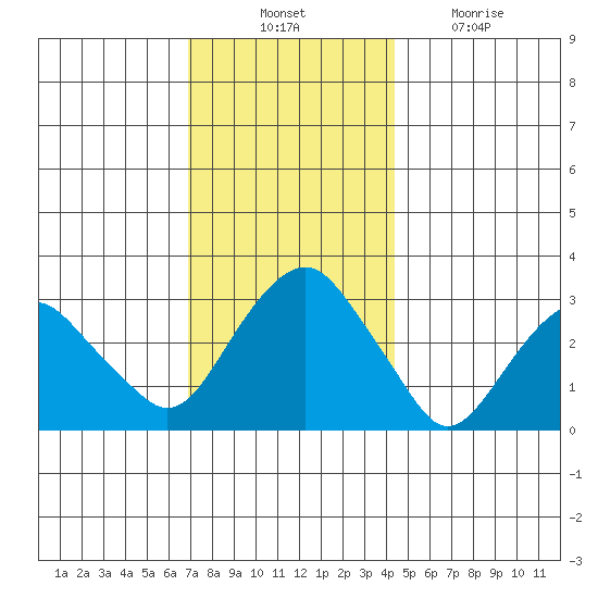 Saybrook Point tide chart for Thursday, November 30, 2023
