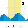 Saybrook Point tide chart for Friday, November 3, 2023