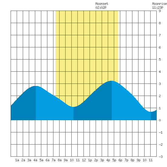 Saybrook Point tide chart for Saturday, November 4, 2023