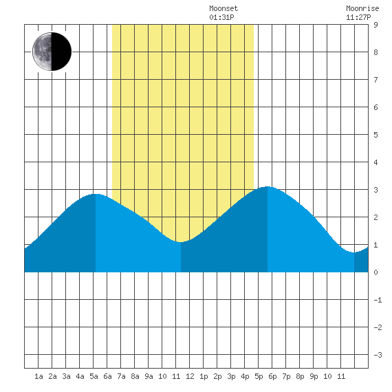 Saybrook Point tide chart for Sunday, November 5, 2023