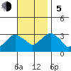 Saybrook Point tide chart for Sunday, November 5, 2023