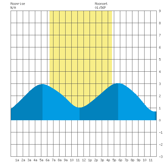 Saybrook Point tide chart for Monday, November 6, 2023
